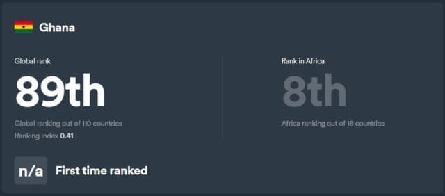 Ghana Ranks 89th in the World in Digital Quality of Life Index 2021 - Vimarsana News